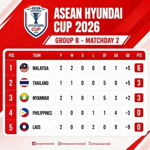 Kết quả bóng đá ASEAN Cup 2026 hôm nay: Cập nhật cùng OK9 2 Kết quả bóng đá ASEAN Cup 2026 hôm nay: Cập nhật cùng OK9